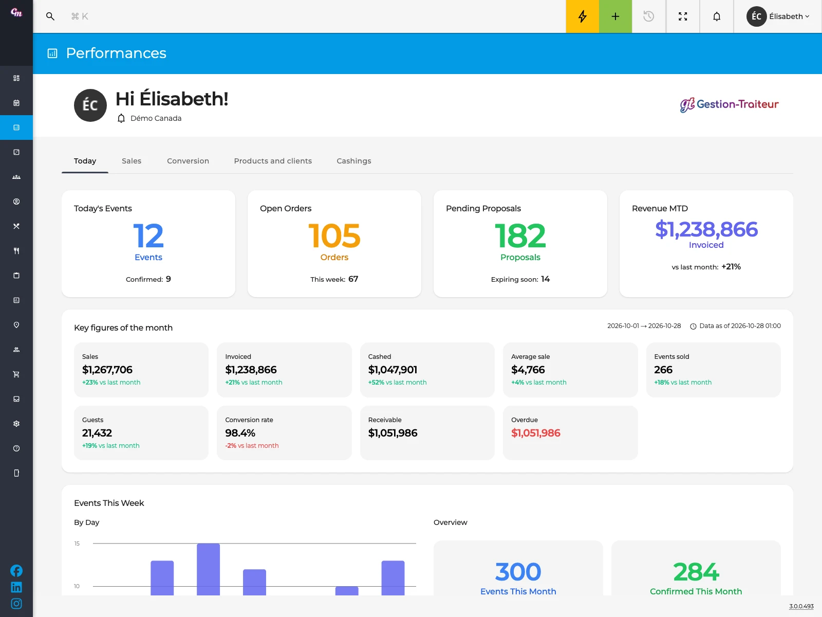 CM3 dashboard: sales, events and daily metrics